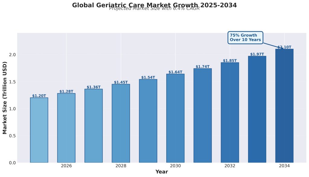 geriatric care market growth clean