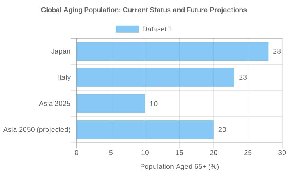 global aging population 2025