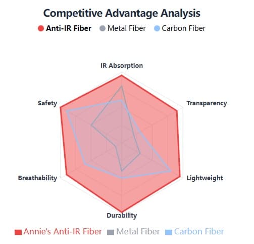 anti infrared fiber vs metal fiber vs carbon fiber