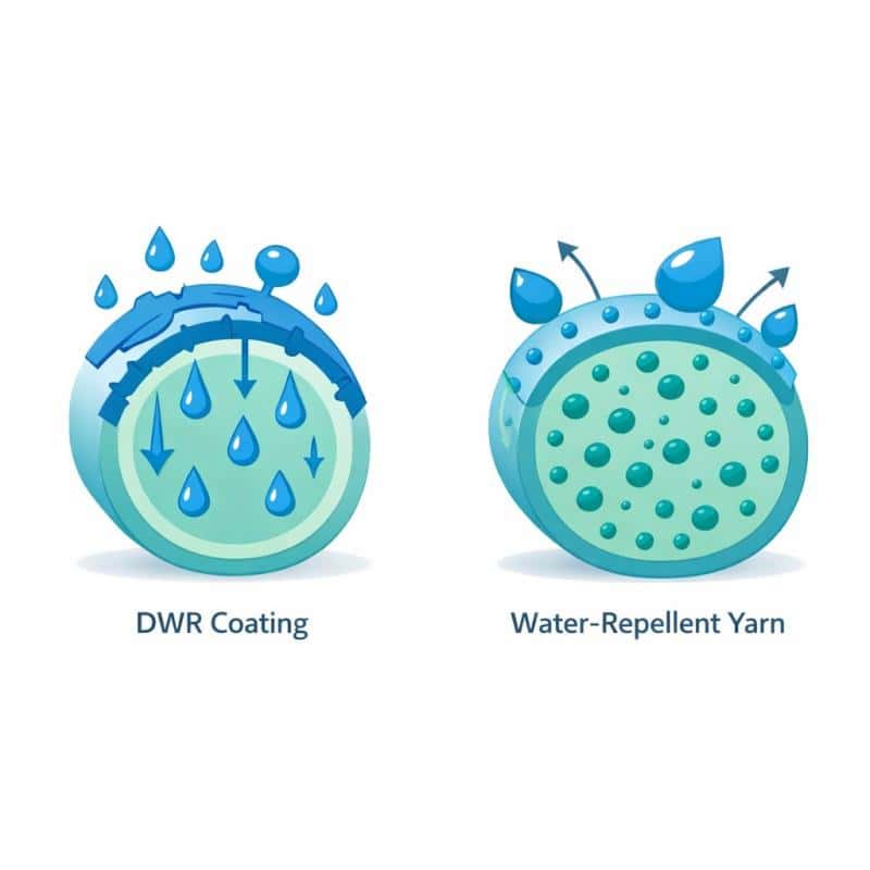 dwr coating degradation after washing