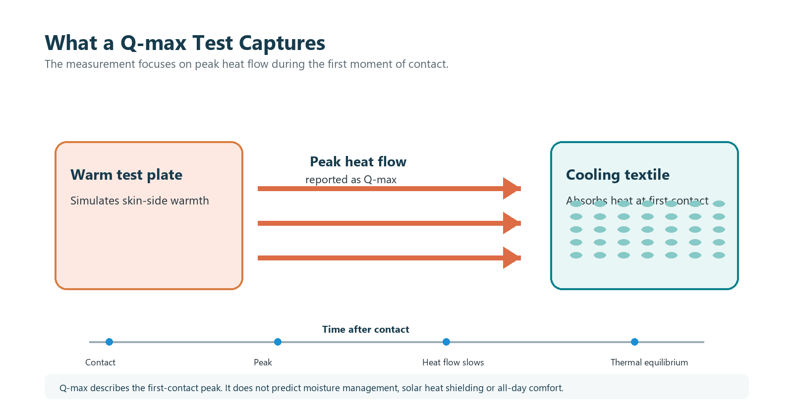 Diagramm zur Veranschaulichung des maximalen W&auml;rmeflusses von einer warmen Testplatte in ein k&uuml;hlendes Textil w&auml;hrend eines Q-max-Tests