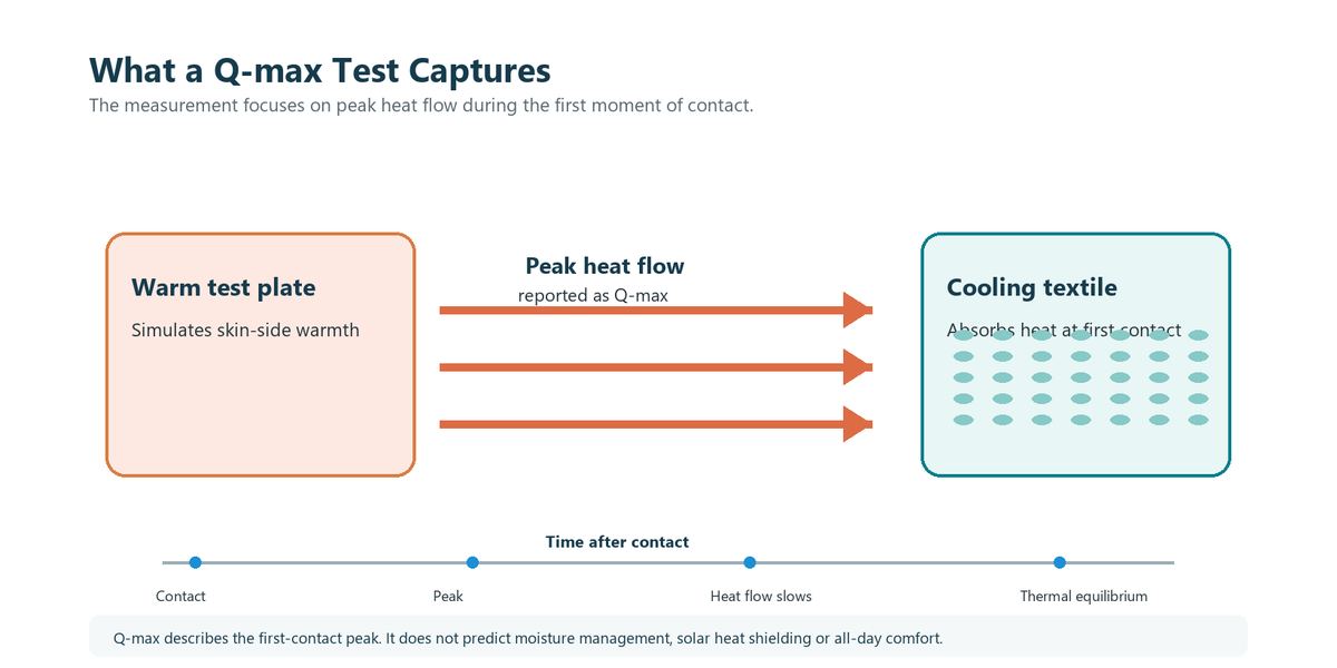 Conceptual diagram showing peak heat flow during a Q-Max cool-touch fabric test